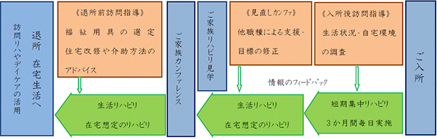 リハビリの流れ